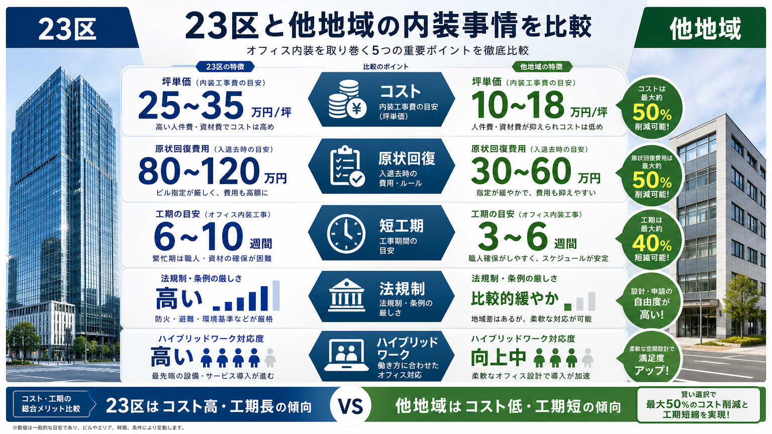 23区の内装事情が他地域と異なる理由