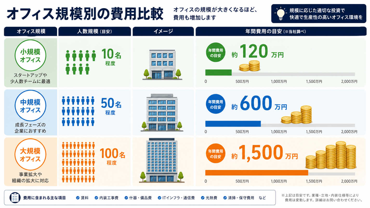 オフィス規模別に見る移転費用の相場比較