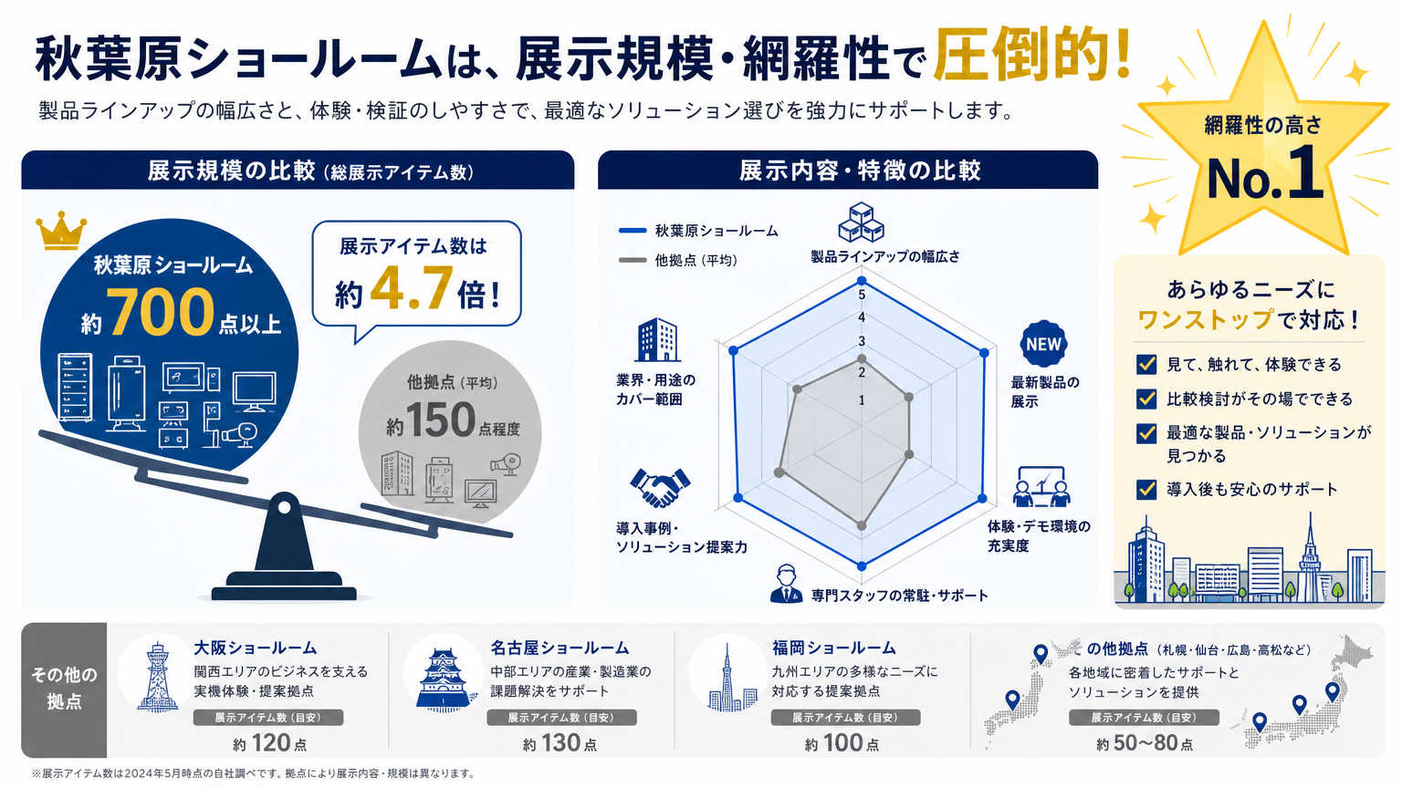 秋葉原ショールームと他拠点ショールームの比較