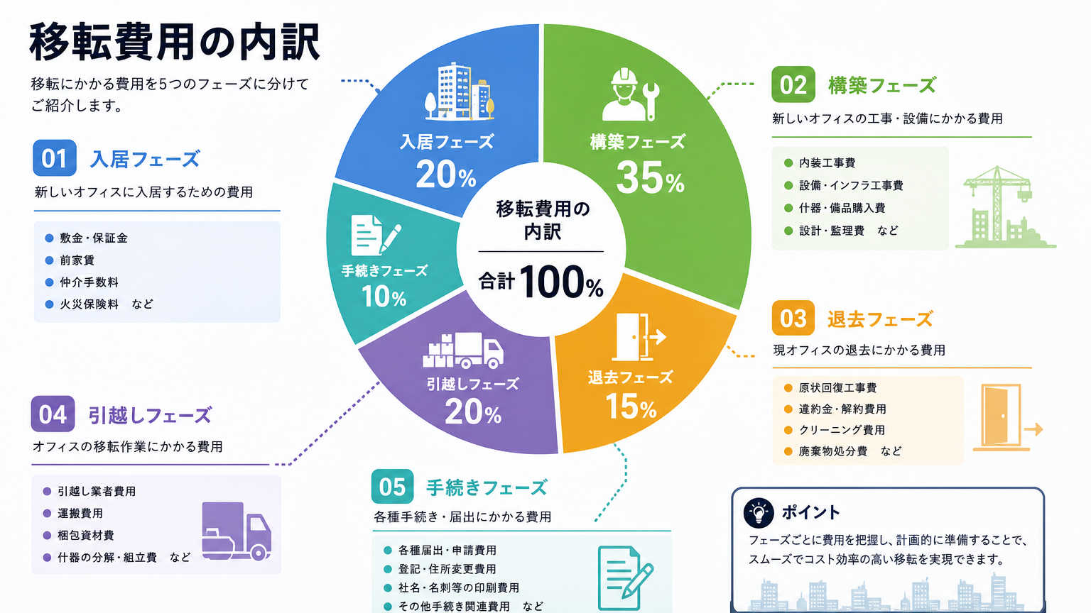 オフィス移転費用の内訳と各項目の相場