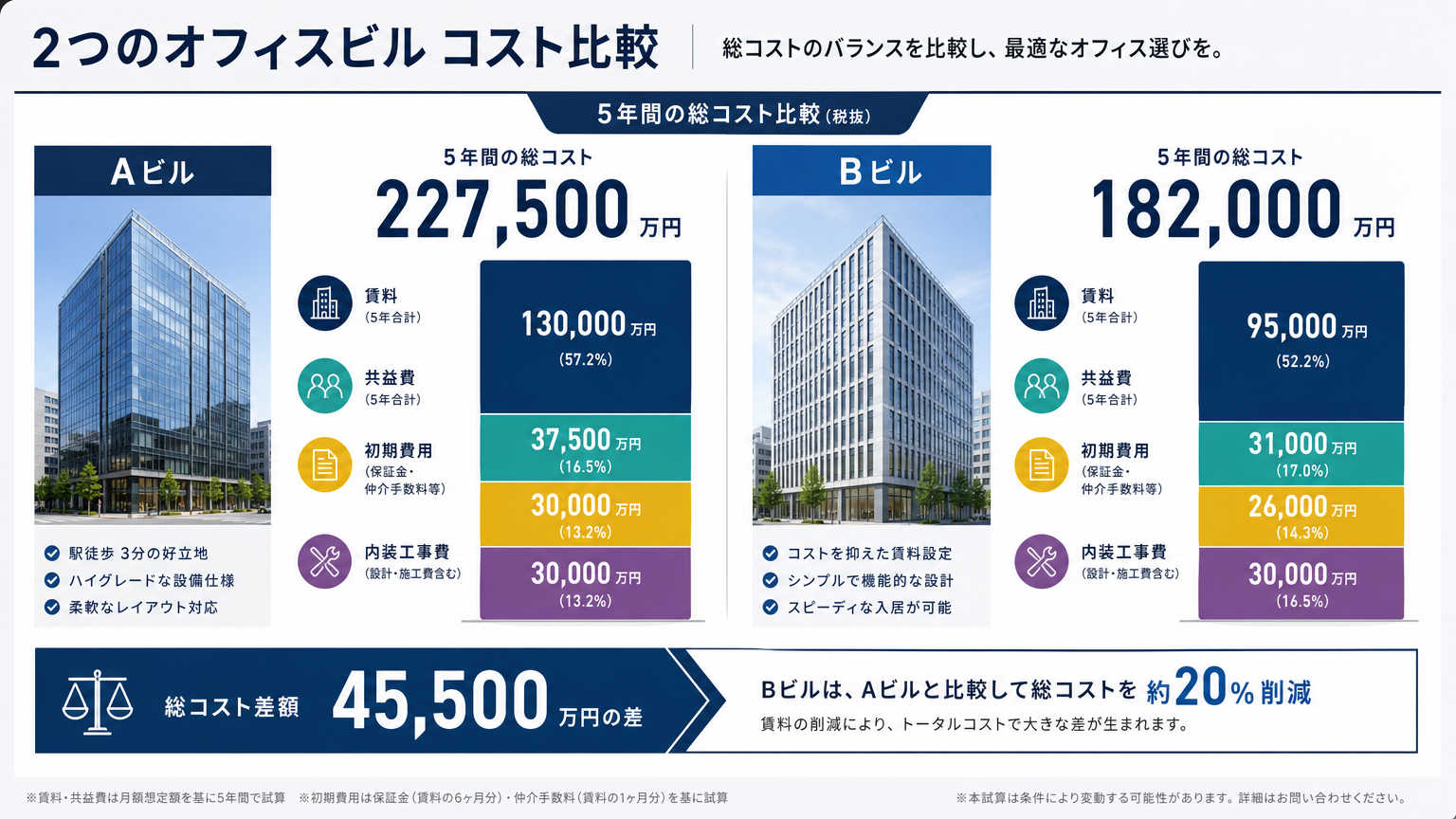 都心オフィスの賃料・初期費用を比較する方法